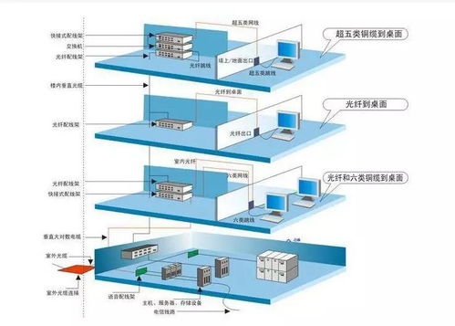 综合布线系统是弱电重要组成部分,这是弱电人必需掌握的系统