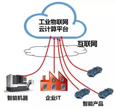 工业互联网到底有什么用?